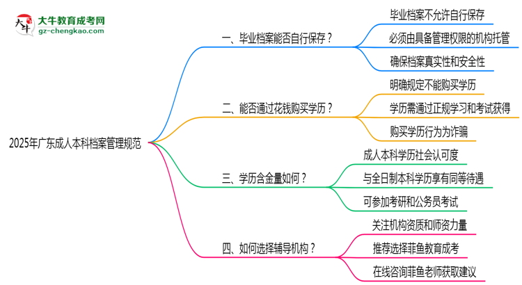 2025年廣東成人本科檔案管理規(guī)范思維導(dǎo)圖