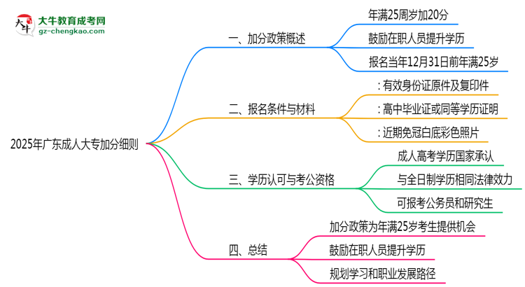 2025年廣東25歲成人大專加分細則思維導圖