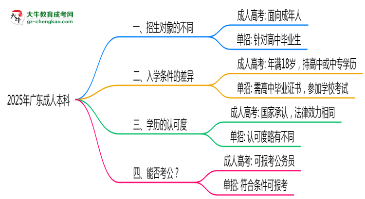 2025年廣東成人本科單招區(qū)別深度解析思維導(dǎo)圖