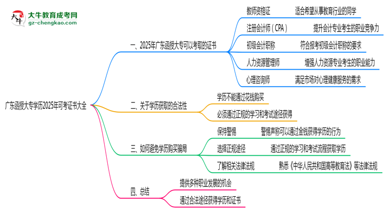 廣東函授大專學歷2025年可考證書大全思維導圖