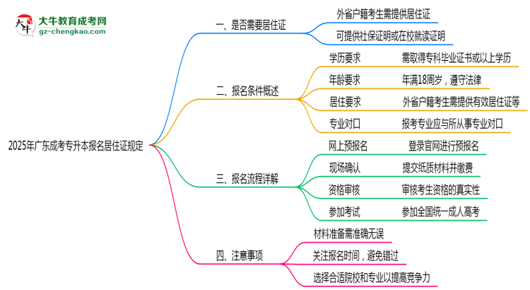 廣東成考專升本報名居住證2025年規(guī)定思維導(dǎo)圖