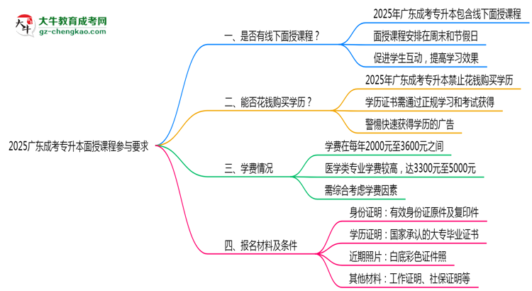 2025廣東成考專升本面授課程參與要求思維導圖