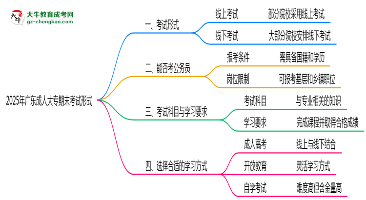 2025年廣東成人大專期末考試形式思維導(dǎo)圖