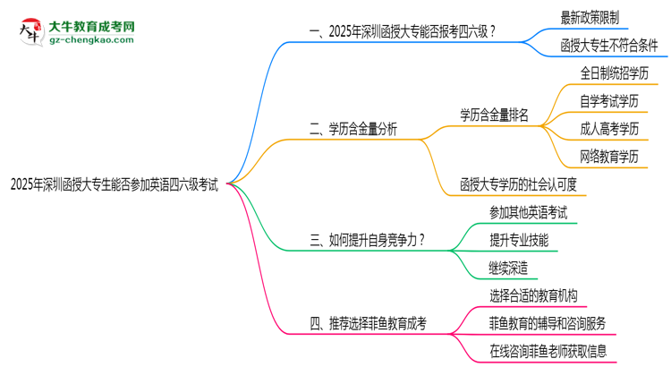 2025年深圳函授大專(zhuān)生能否參加英語(yǔ)四六級(jí)考試說(shuō)明思維導(dǎo)圖