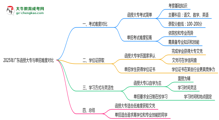 2025年廣東函授大專(zhuān)與單招難度對(duì)比思維導(dǎo)圖