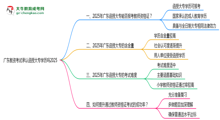 廣東教資考試承認(rèn)函授大專學(xué)歷嗎2025思維導(dǎo)圖