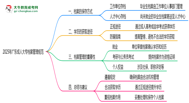 2025年廣東成人大專檔案管理規(guī)范思維導(dǎo)圖