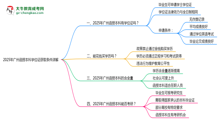 2025年廣州函授本科學(xué)位證獲取條件詳解思維導(dǎo)圖