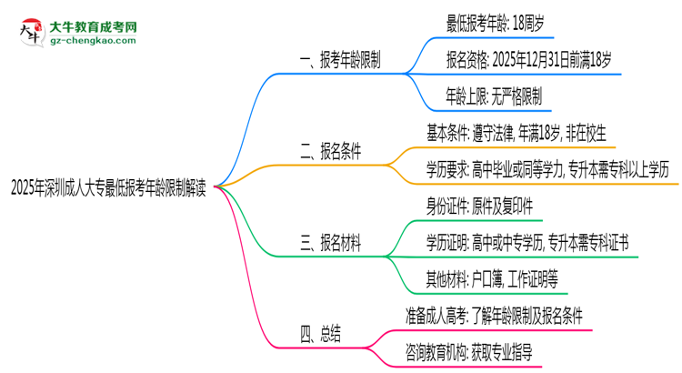 2025年深圳成人大專最低報(bào)考年齡限制解讀思維導(dǎo)圖