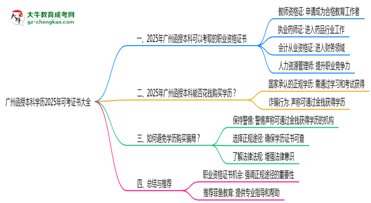 廣州函授本科學(xué)歷2025年可考證書大全思維導(dǎo)圖