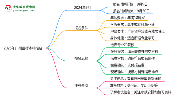 2025年廣州函授本科報名截止日期思維導圖