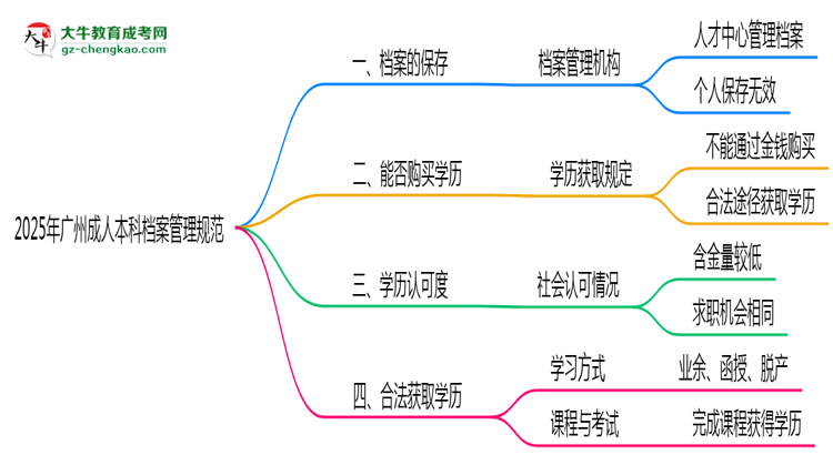2025年廣州成人本科檔案管理規(guī)范思維導圖