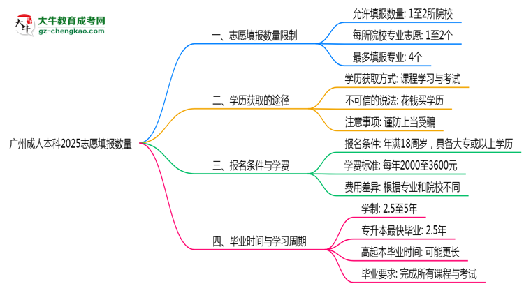 廣州成人本科2025志愿填報數(shù)量思維導(dǎo)圖