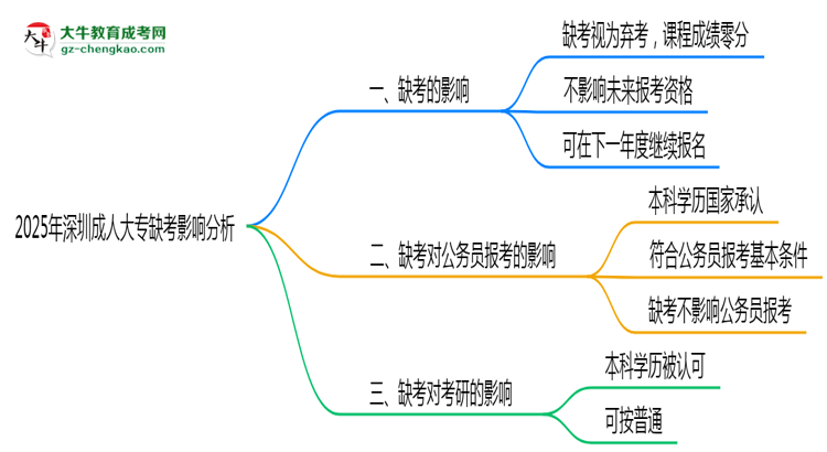 2025年深圳成人大專缺考是否計入誠信檔案思維導圖