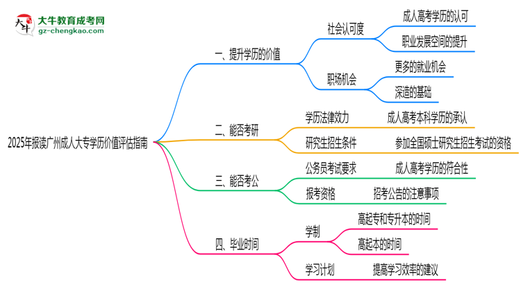 2025年報讀廣州成人大專學歷價值評估指南思維導(dǎo)圖