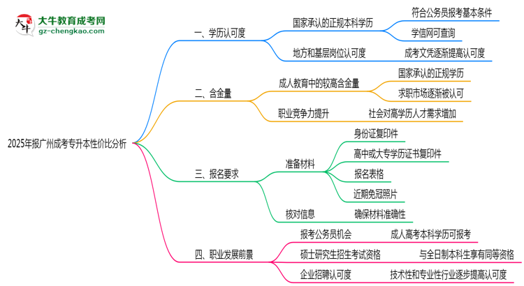 2025年報廣州成考專升本性價比分析思維導(dǎo)圖