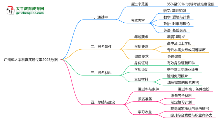 廣州成人本科真實(shí)通過率2025數(shù)據(jù)思維導(dǎo)圖
