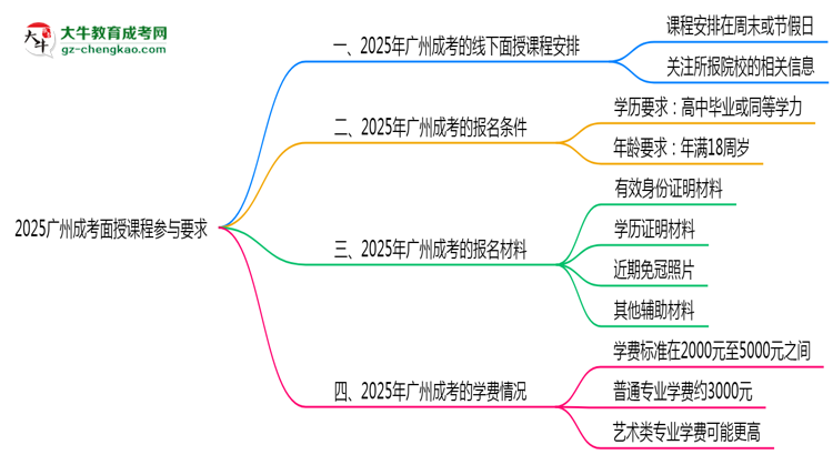 2025廣州成考面授課程參與要求思維導(dǎo)圖
