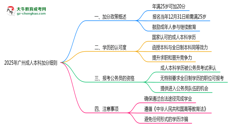 2025年廣州25歲成人本科加分細則思維導圖