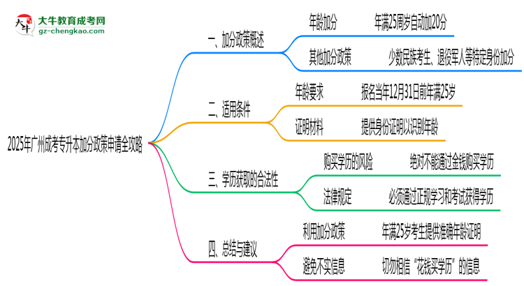 2025年廣州成考專升本加分政策申請全攻略思維導(dǎo)圖