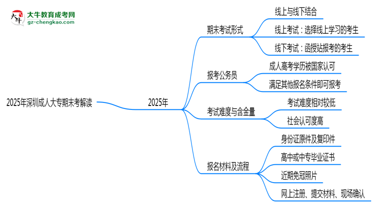 2025年深圳成人大專期末考線上線下雙模式解讀思維導圖
