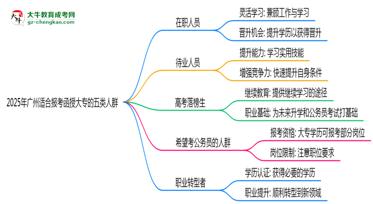 2025年廣州適合報考函授大專的五類人群思維導(dǎo)圖