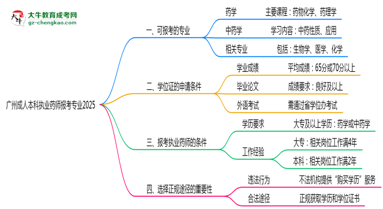 廣州成人本科執(zhí)業(yè)藥師報(bào)考專業(yè)2025思維導(dǎo)圖
