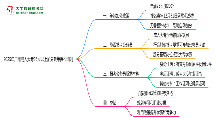 2025年廣州成人大專(zhuān)25歲以上加分政策操作細(xì)則思維導(dǎo)圖