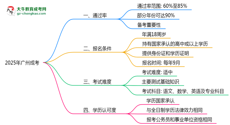 廣州成考真實(shí)通過(guò)率2025數(shù)據(jù)思維導(dǎo)圖