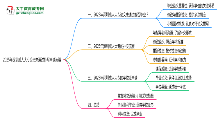 2025年深圳成人大專論文未通過補(bǔ)寫申請(qǐng)流程思維導(dǎo)圖