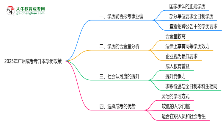 2025年廣州事業(yè)編招考成考專升本學歷政策思維導圖