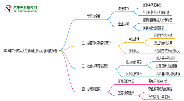 2025年廣州成人大專學(xué)歷社會認(rèn)可度調(diào)查報告思維導(dǎo)圖