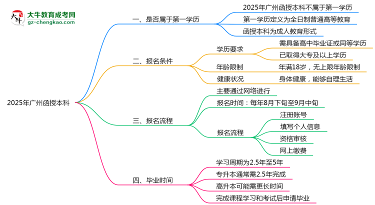 2025年廣州函授本科學歷屬性權威認定思維導圖