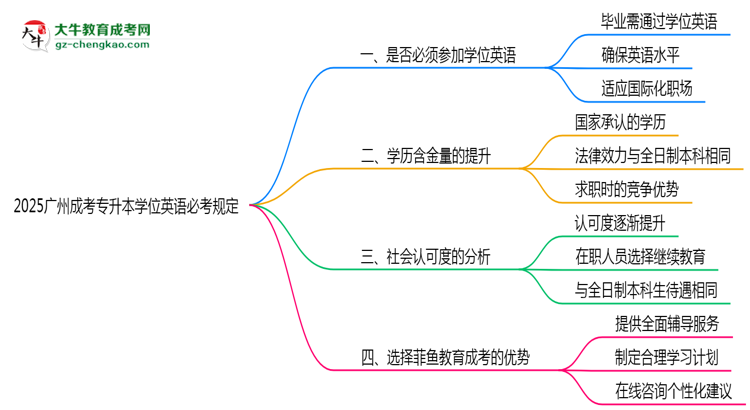 2025廣州成考專升本學(xué)位英語(yǔ)必考規(guī)定思維導(dǎo)圖