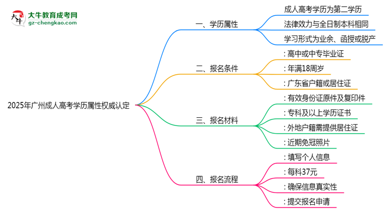 2025年廣州成人高考學(xué)歷屬性權(quán)威認定思維導(dǎo)圖
