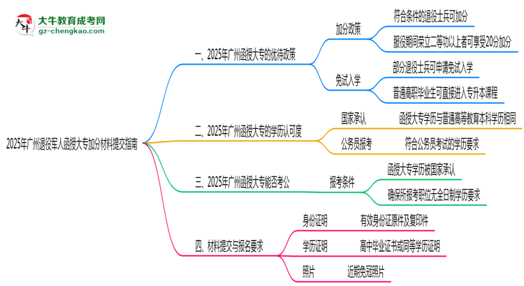 2025年廣州退役軍人函授大專加分材料提交指南思維導(dǎo)圖