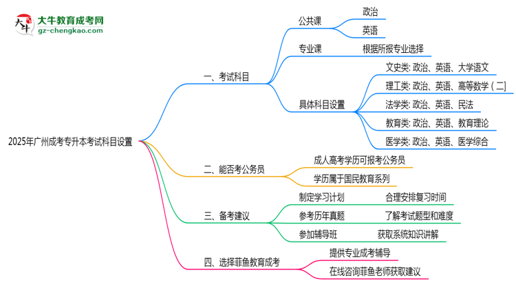 廣州成考專升本2025年考試科目設(shè)置說明思維導(dǎo)圖