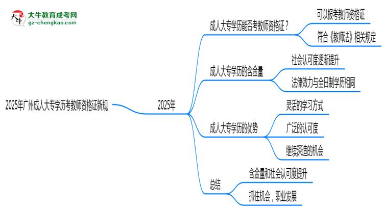 2025年廣州成人大專(zhuān)學(xué)歷考教師資格證新規(guī)思維導(dǎo)圖