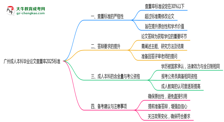 廣州成人本科畢業(yè)論文查重率2025標準思維導圖