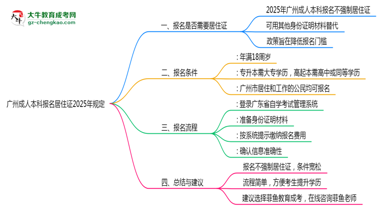 廣州成人本科報(bào)名居住證2025年規(guī)定思維導(dǎo)圖