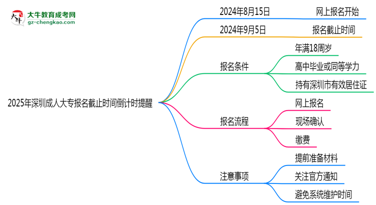 2025年深圳成人大專報名截止時間倒計時提醒思維導(dǎo)圖