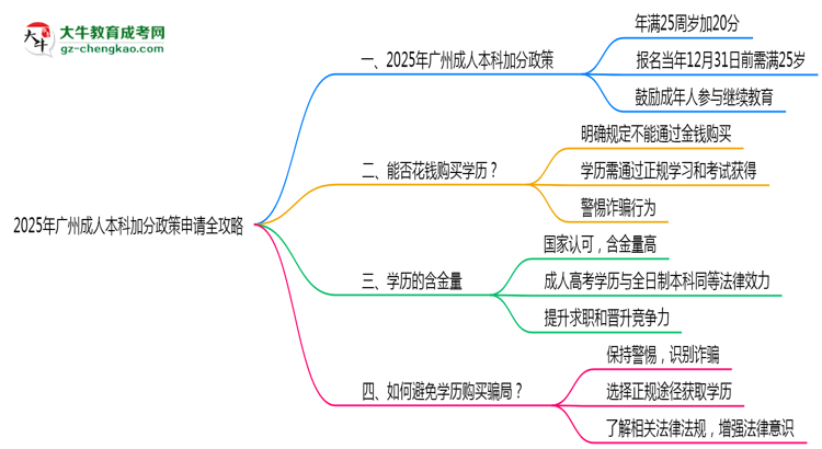 2025年廣州成人本科加分政策申請全攻略思維導(dǎo)圖
