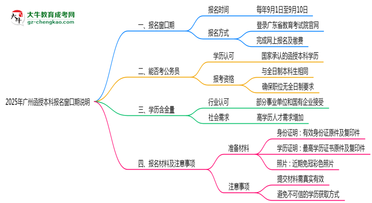 2025年廣州函授本科報名窗口期說明思維導(dǎo)圖