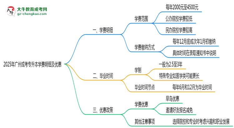 2025年廣州成考專升本學(xué)費(fèi)明細(xì)及優(yōu)惠思維導(dǎo)圖