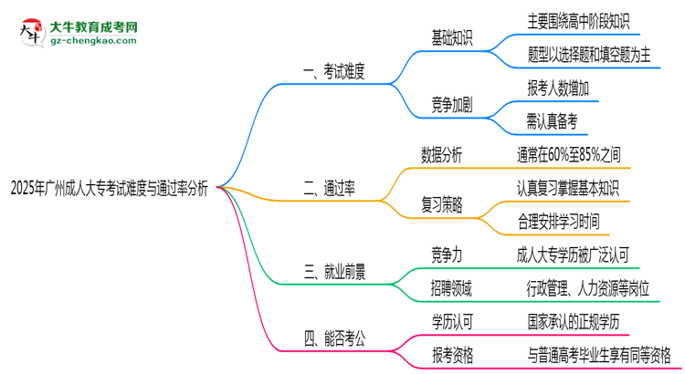 2025年廣州成人大?？荚囯y度與通過率分析思維導(dǎo)圖