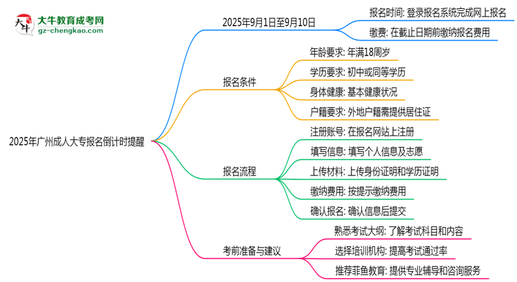 2025年廣州成人大專報(bào)名截止時(shí)間倒計(jì)時(shí)提醒思維導(dǎo)圖