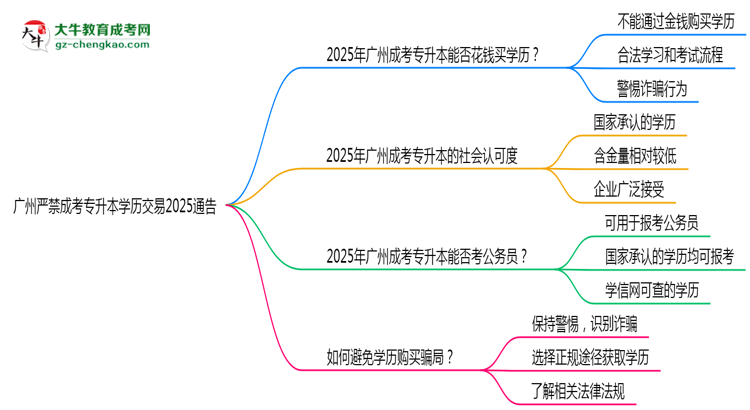 廣州嚴禁成考專升本學歷交易2025通告思維導(dǎo)圖