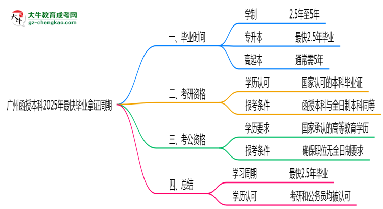 廣州函授本科2025年最快畢業(yè)拿證周期思維導(dǎo)圖