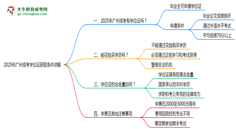 2025年廣州成考學(xué)位證獲取條件詳解思維導(dǎo)圖