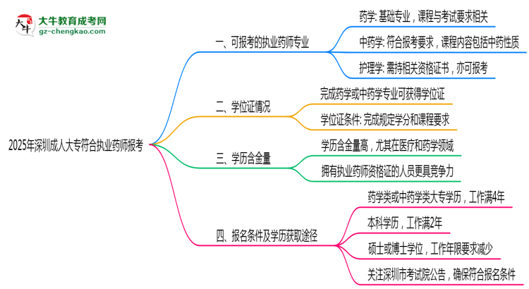2025年深圳成人大專哪些專業(yè)符合執(zhí)業(yè)藥師報(bào)考思維導(dǎo)圖